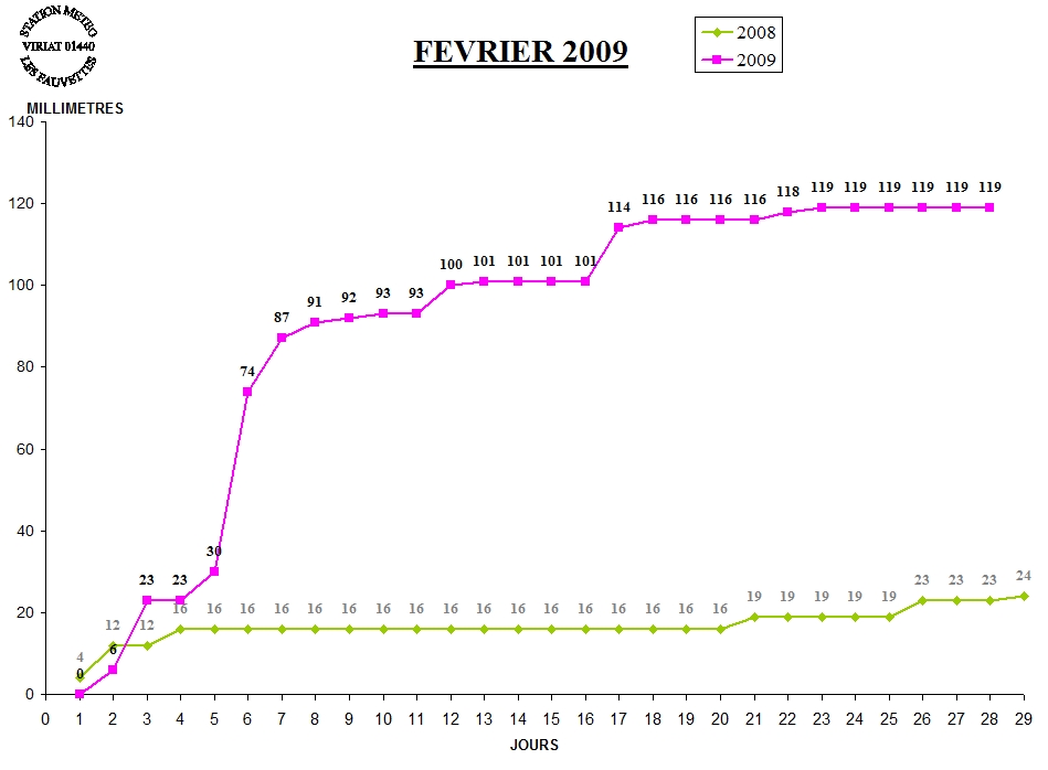 GRAPH PLUIE 02-09.jpg